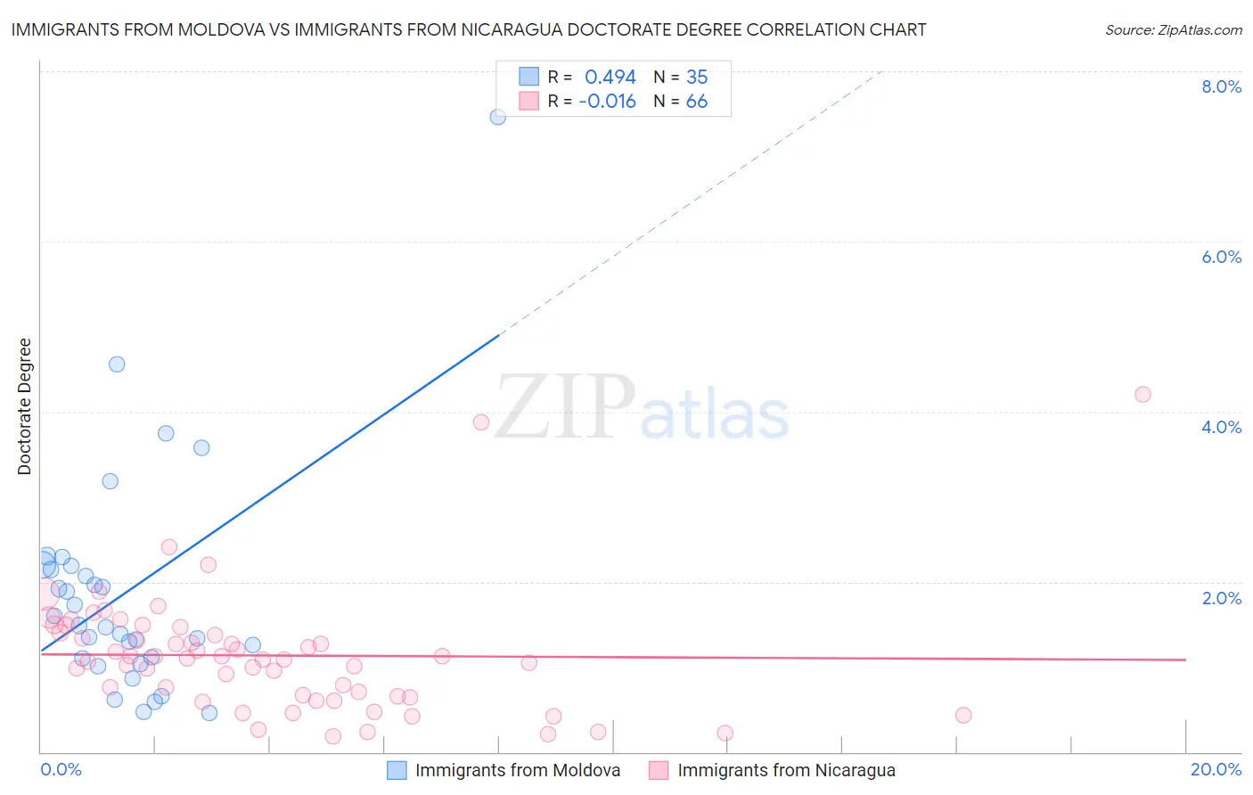 Immigrants from Moldova vs Immigrants from Nicaragua Doctorate Degree