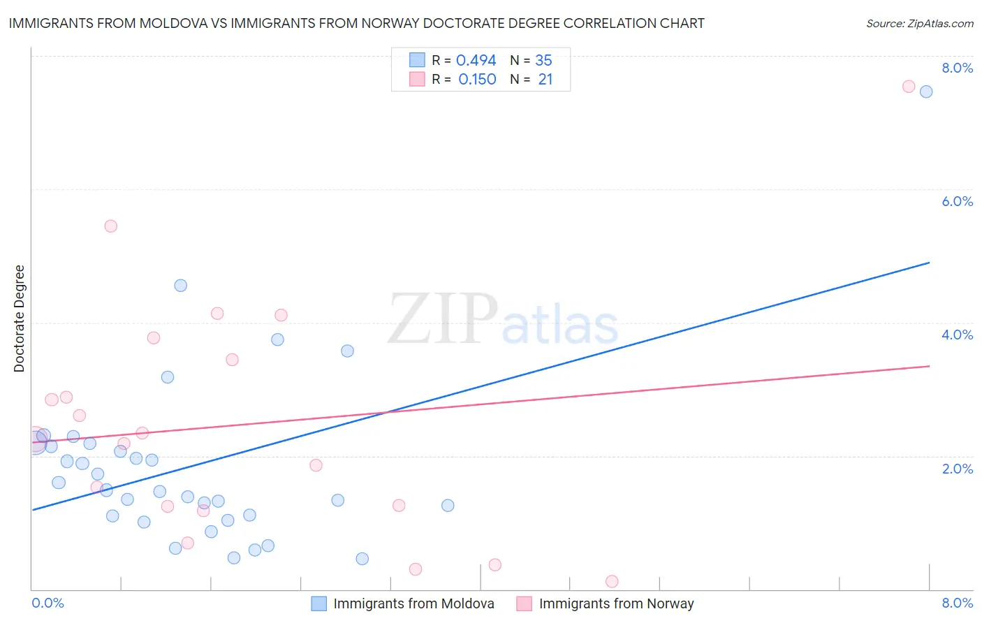 Immigrants from Moldova vs Immigrants from Norway Doctorate Degree