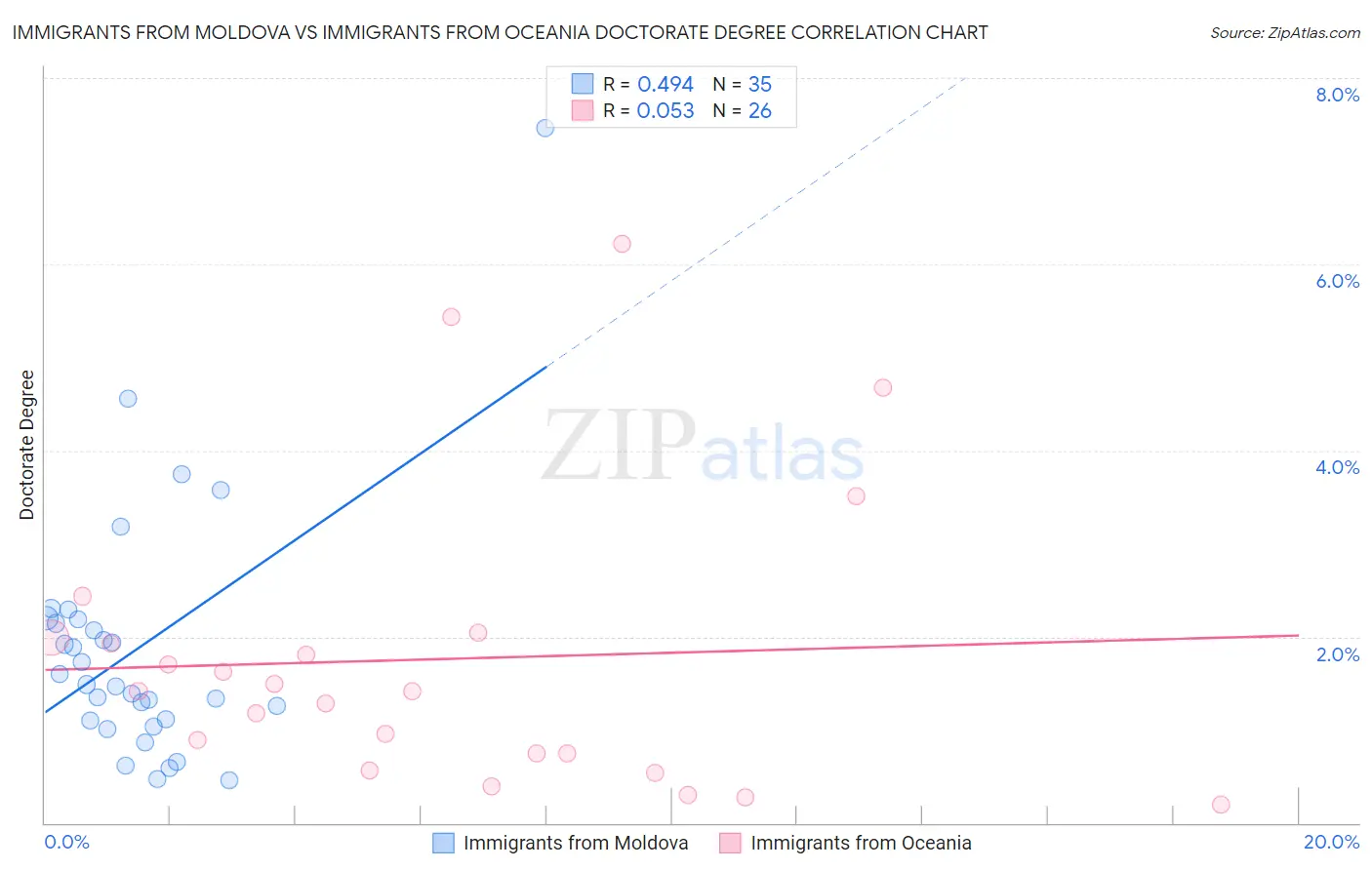 Immigrants from Moldova vs Immigrants from Oceania Doctorate Degree