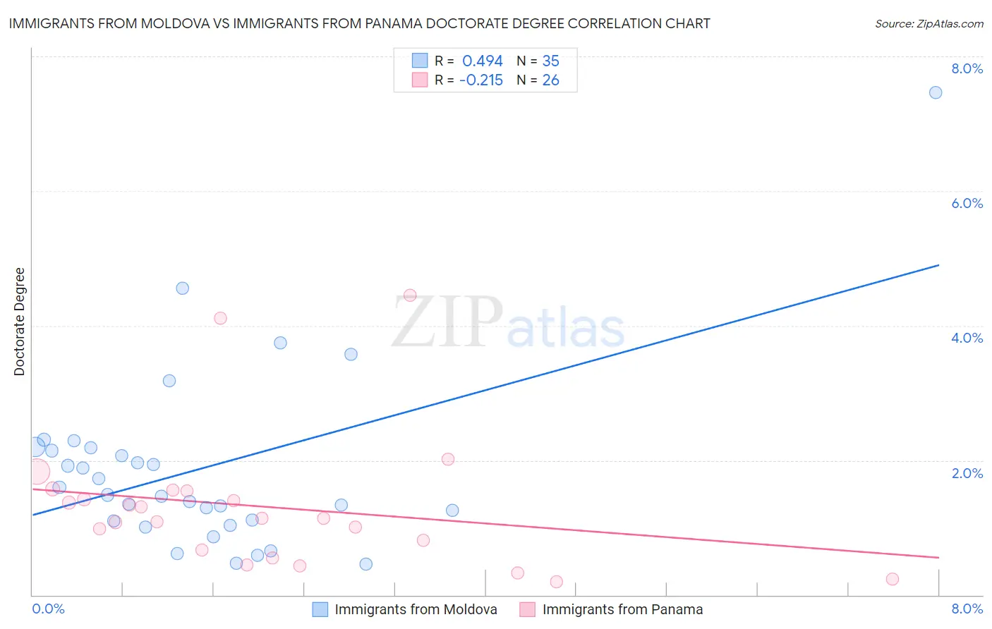 Immigrants from Moldova vs Immigrants from Panama Doctorate Degree