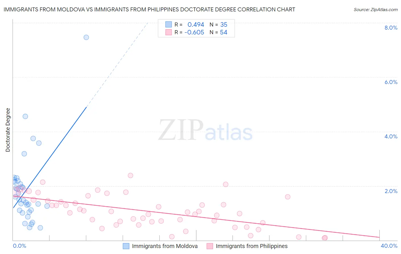 Immigrants from Moldova vs Immigrants from Philippines Doctorate Degree
