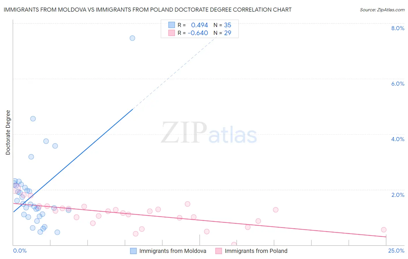 Immigrants from Moldova vs Immigrants from Poland Doctorate Degree