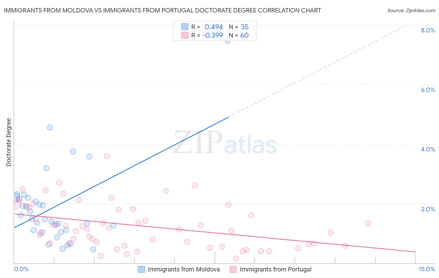 Immigrants from Moldova vs Immigrants from Portugal Doctorate Degree