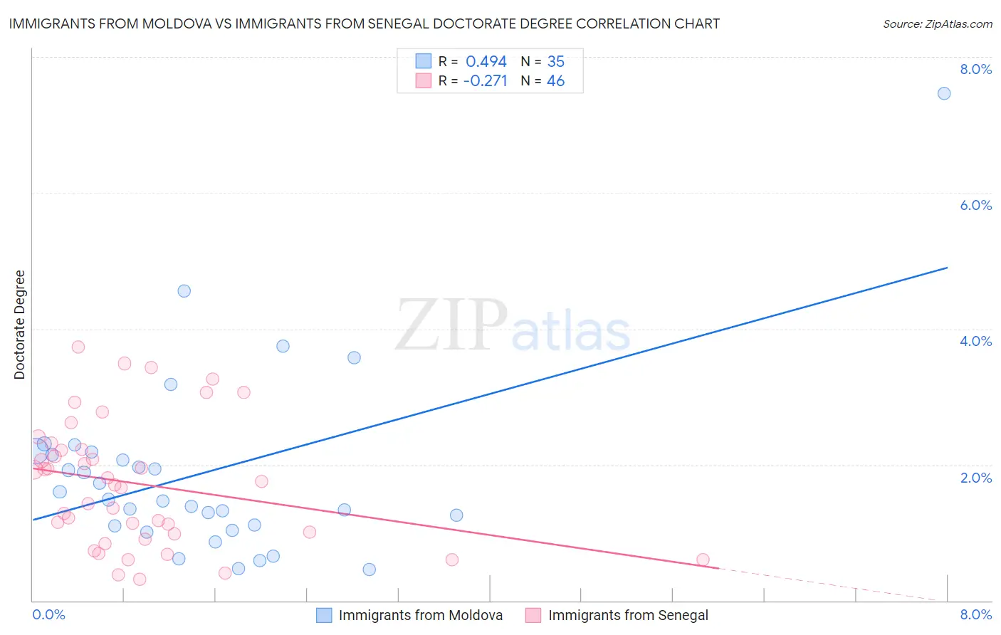 Immigrants from Moldova vs Immigrants from Senegal Doctorate Degree
