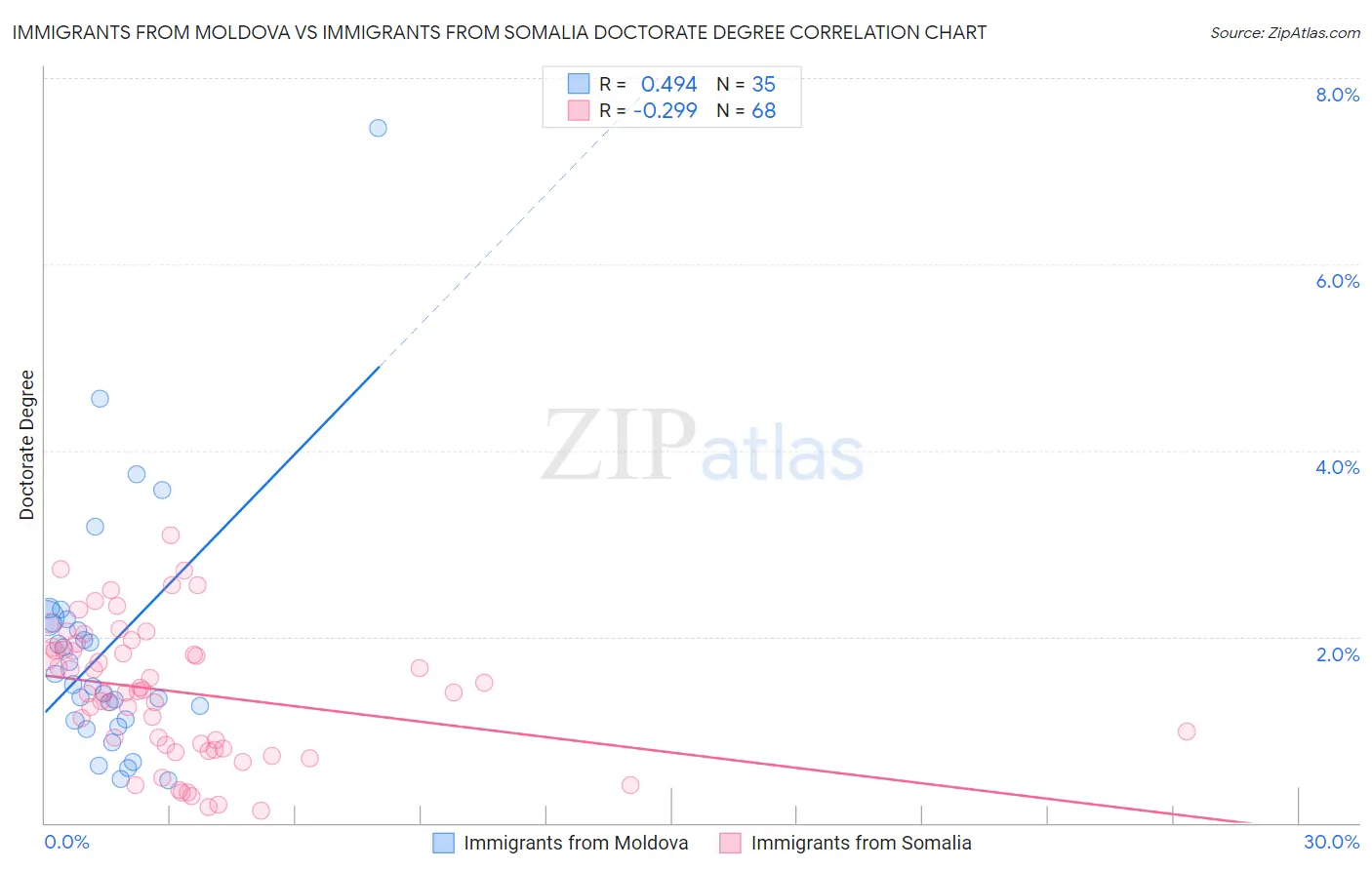 Immigrants from Moldova vs Immigrants from Somalia Doctorate Degree