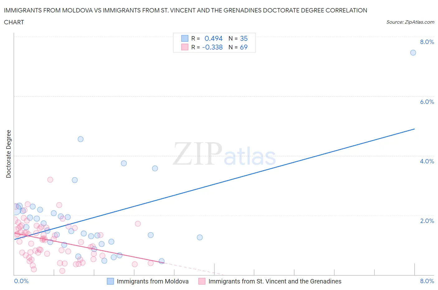 Immigrants from Moldova vs Immigrants from St. Vincent and the Grenadines Doctorate Degree