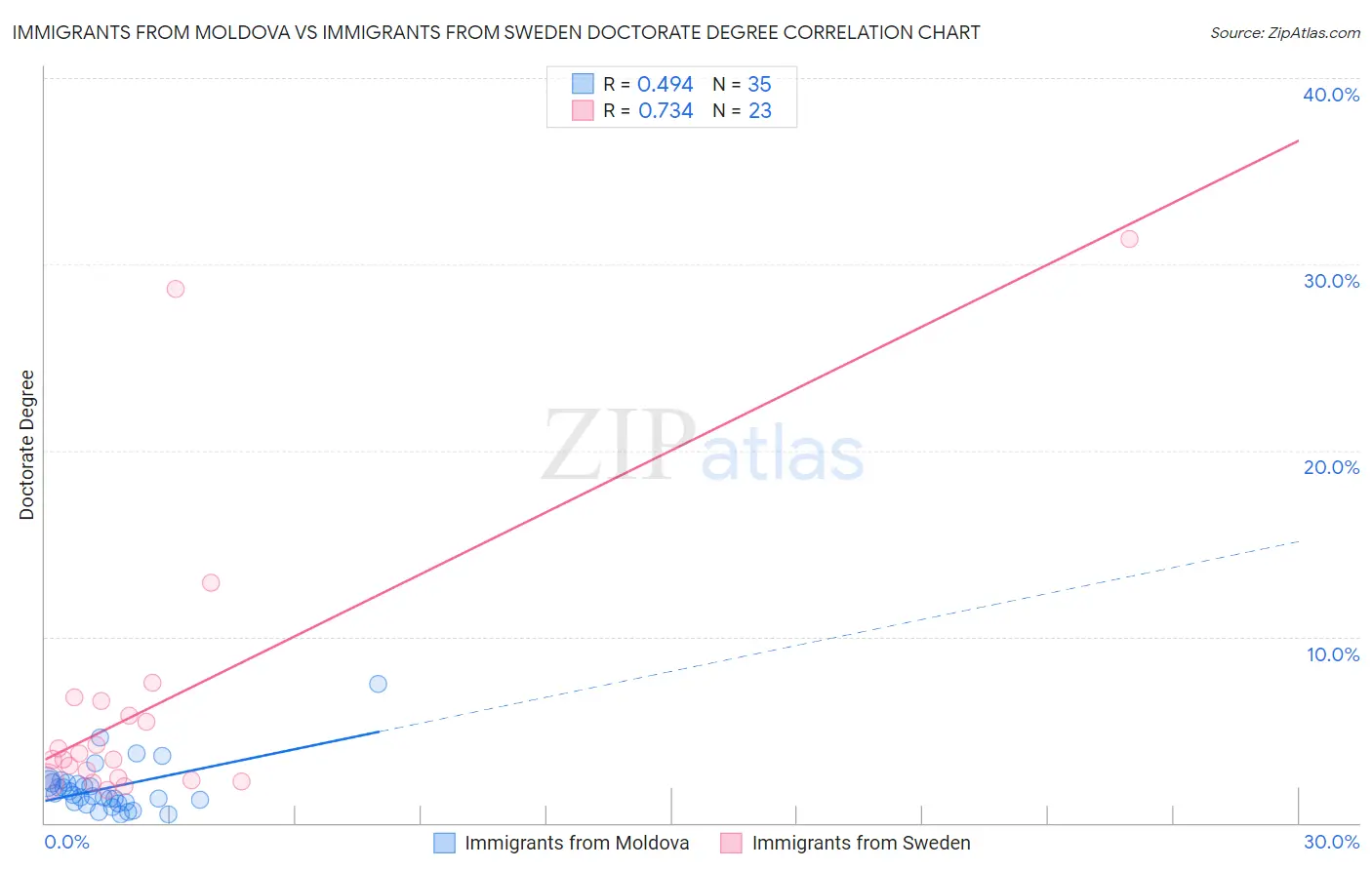 Immigrants from Moldova vs Immigrants from Sweden Doctorate Degree
