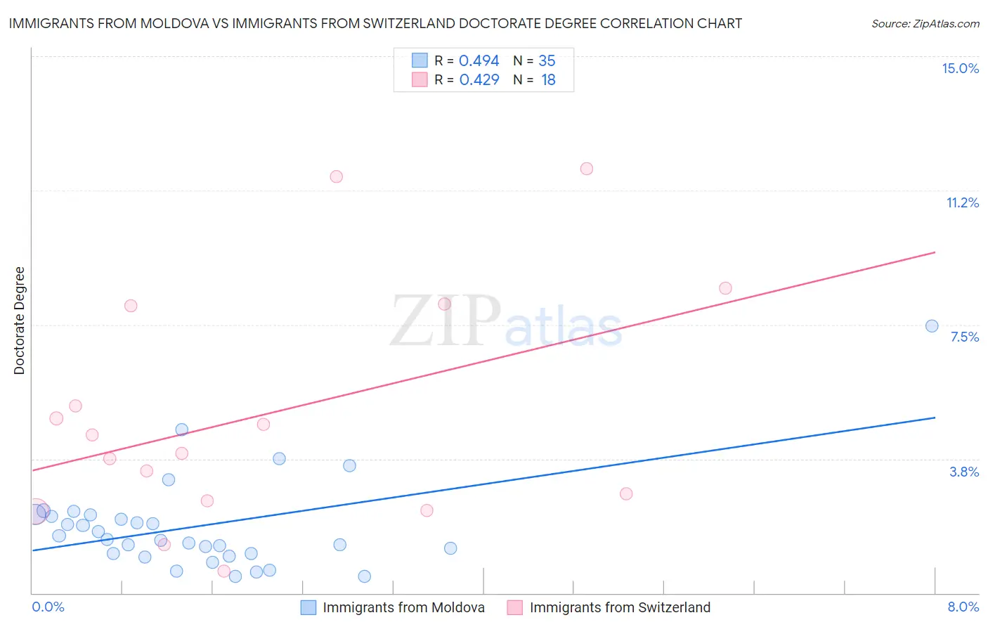 Immigrants from Moldova vs Immigrants from Switzerland Doctorate Degree