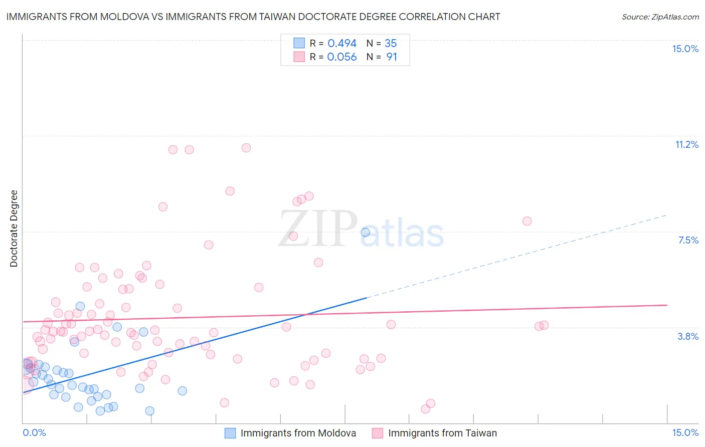 Immigrants from Moldova vs Immigrants from Taiwan Doctorate Degree