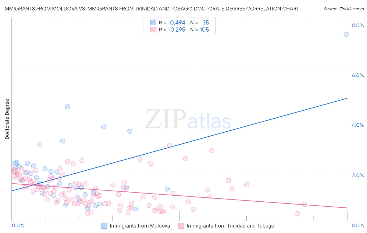 Immigrants from Moldova vs Immigrants from Trinidad and Tobago Doctorate Degree