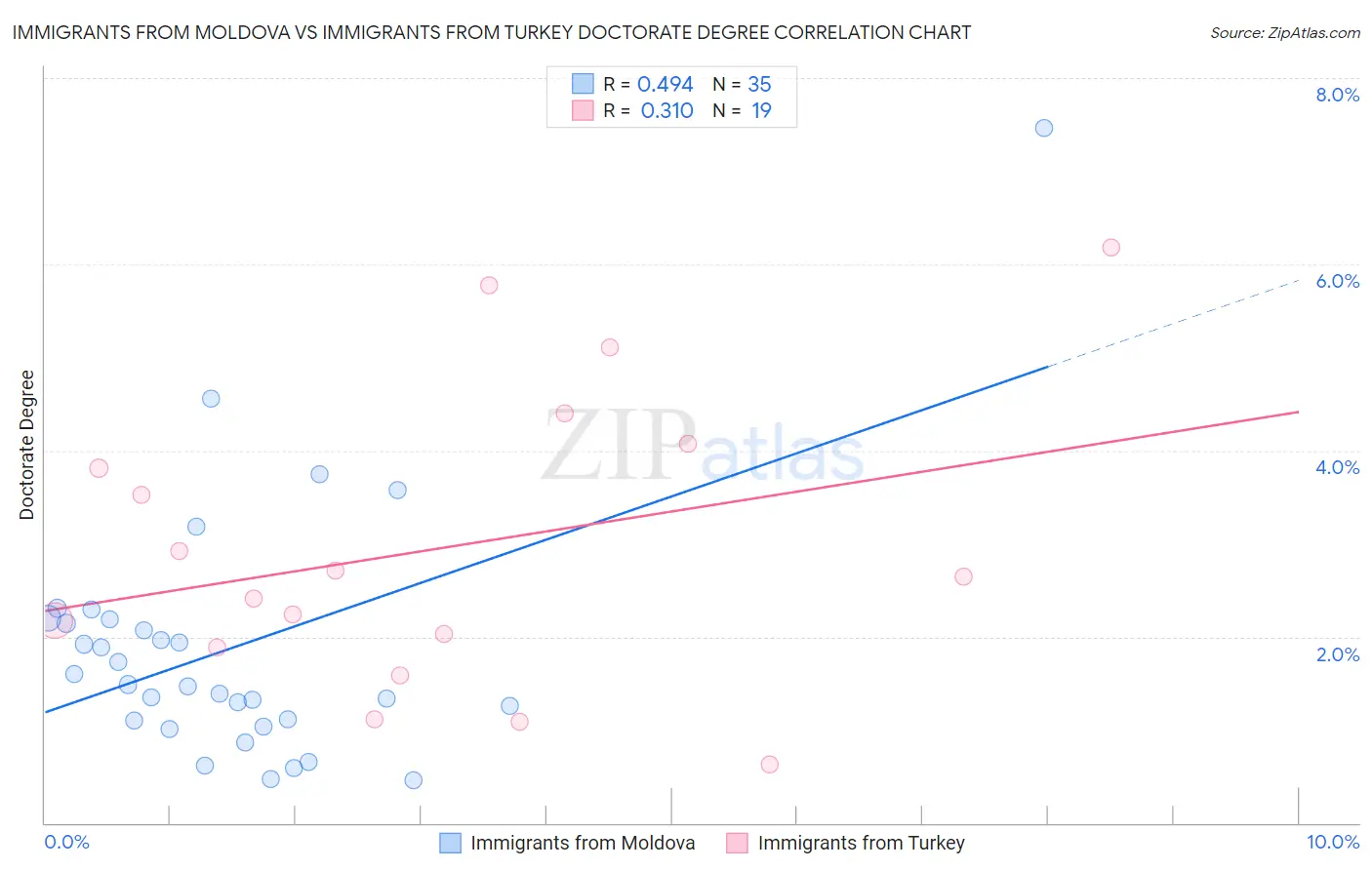 Immigrants from Moldova vs Immigrants from Turkey Doctorate Degree