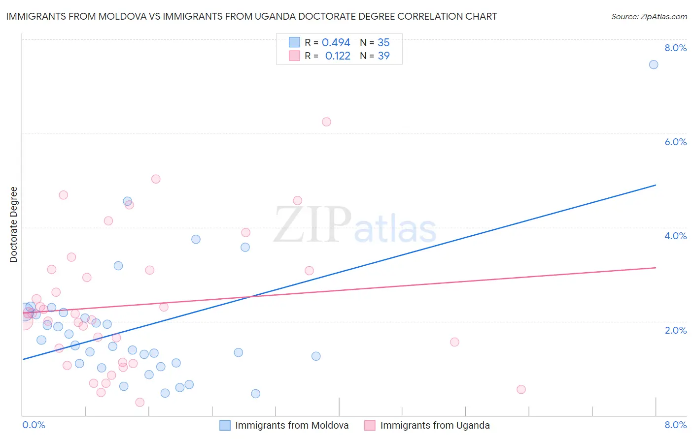 Immigrants from Moldova vs Immigrants from Uganda Doctorate Degree
