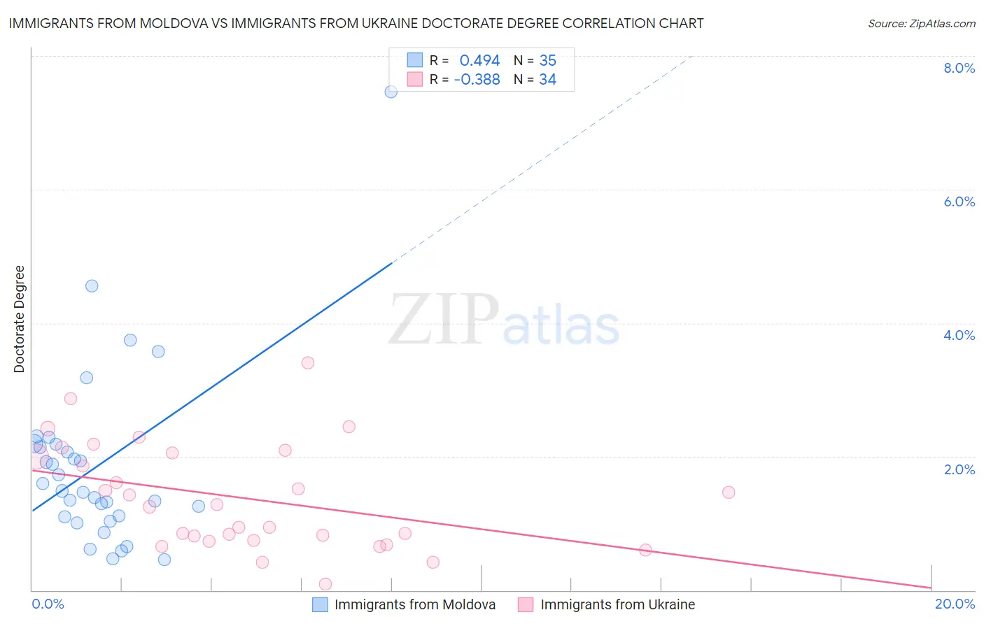 Immigrants from Moldova vs Immigrants from Ukraine Doctorate Degree