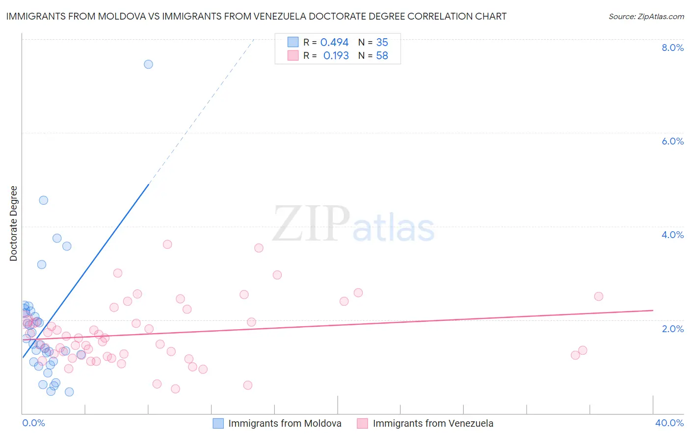 Immigrants from Moldova vs Immigrants from Venezuela Doctorate Degree