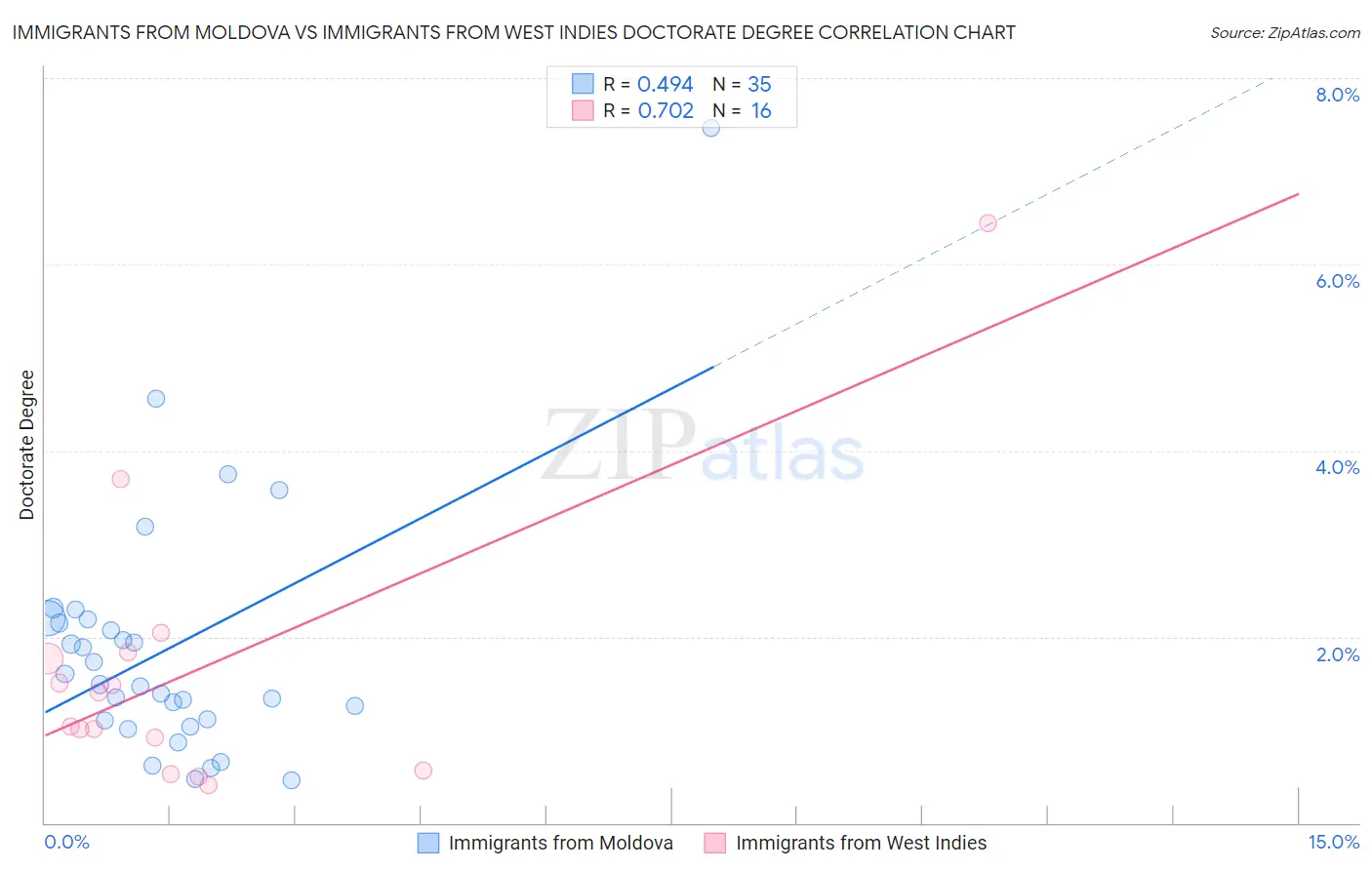 Immigrants from Moldova vs Immigrants from West Indies Doctorate Degree
