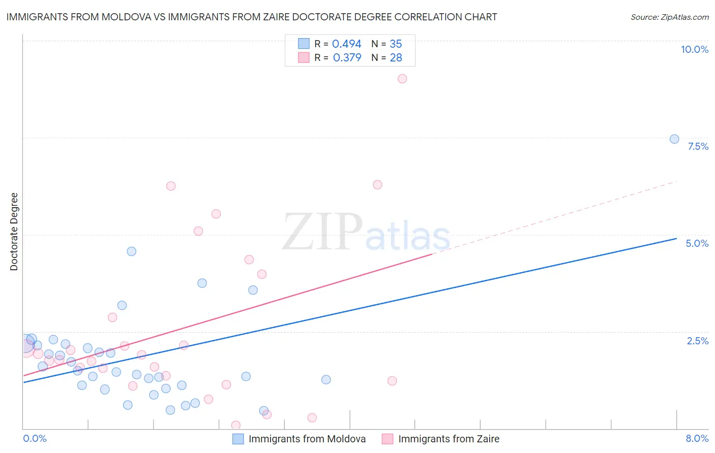Immigrants from Moldova vs Immigrants from Zaire Doctorate Degree