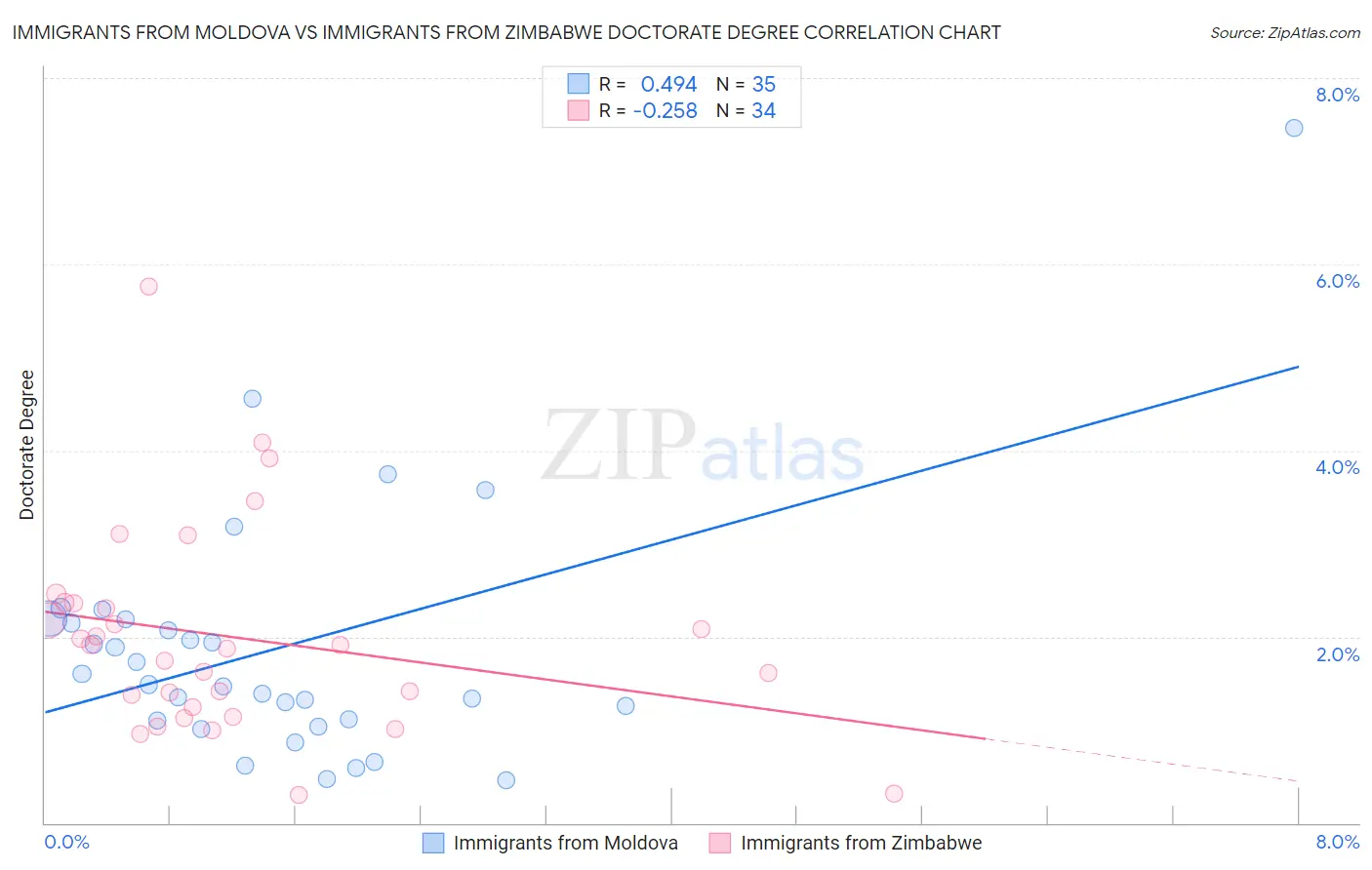 Immigrants from Moldova vs Immigrants from Zimbabwe Doctorate Degree