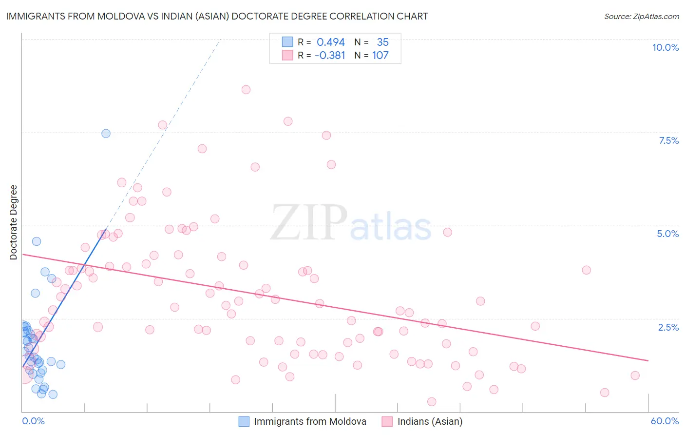 Immigrants from Moldova vs Indian (Asian) Doctorate Degree