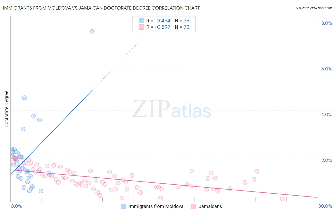 Immigrants from Moldova vs Jamaican Doctorate Degree