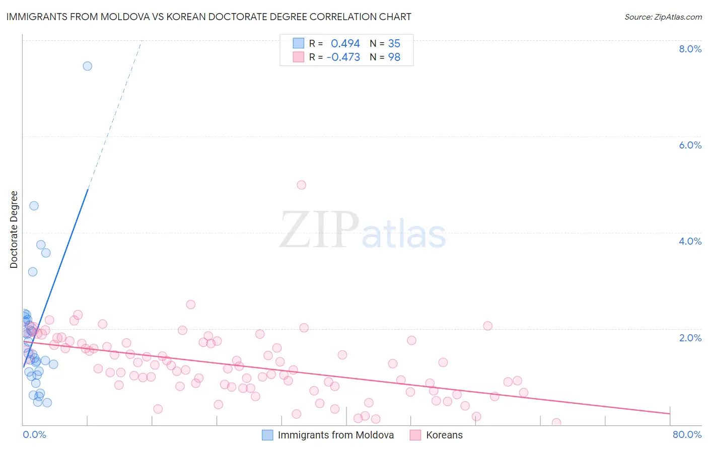 Immigrants from Moldova vs Korean Doctorate Degree