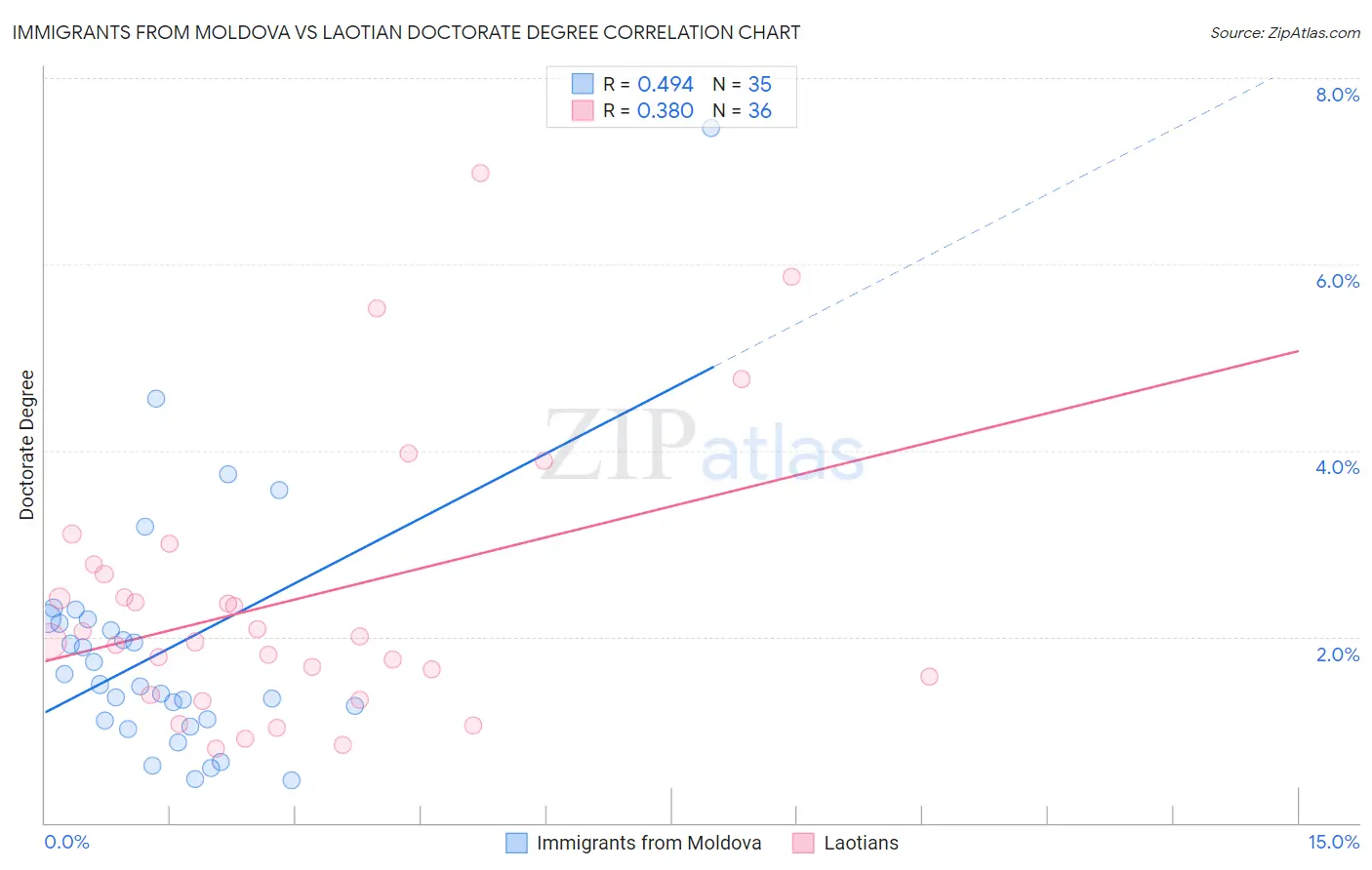 Immigrants from Moldova vs Laotian Doctorate Degree