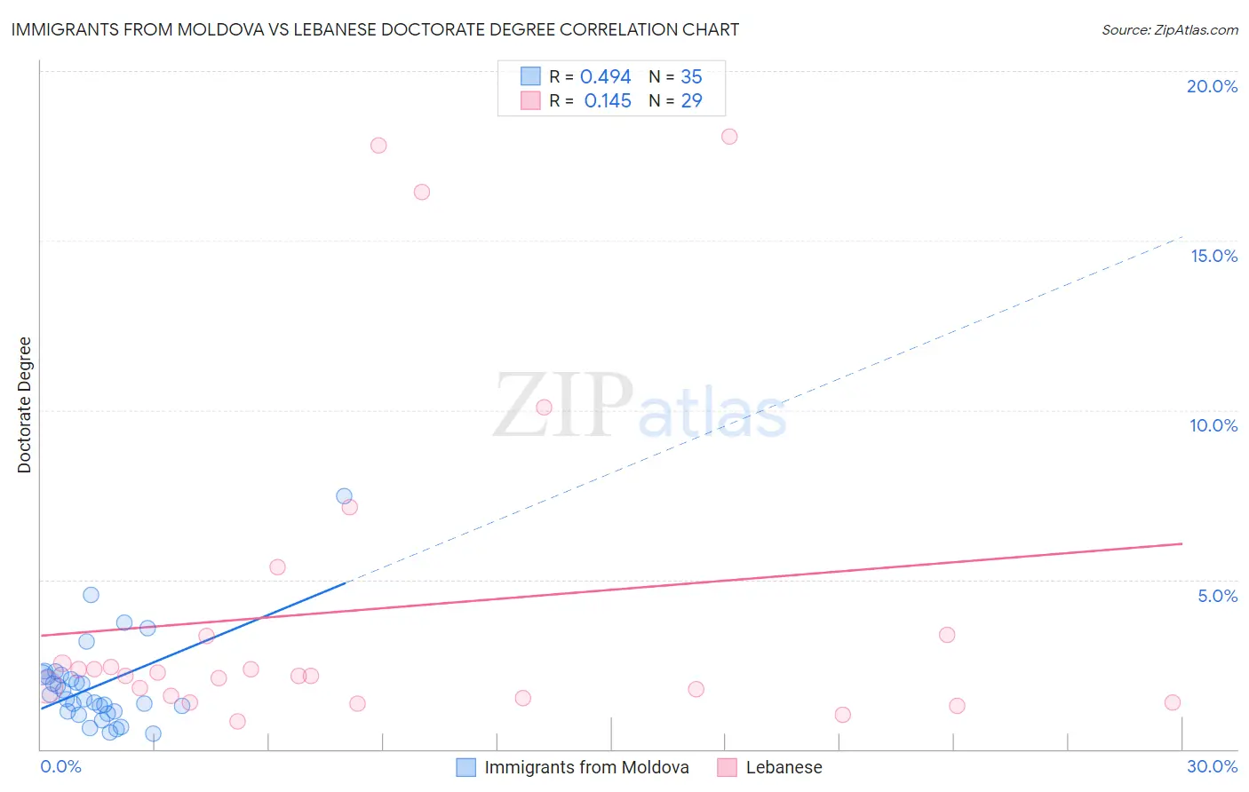 Immigrants from Moldova vs Lebanese Doctorate Degree