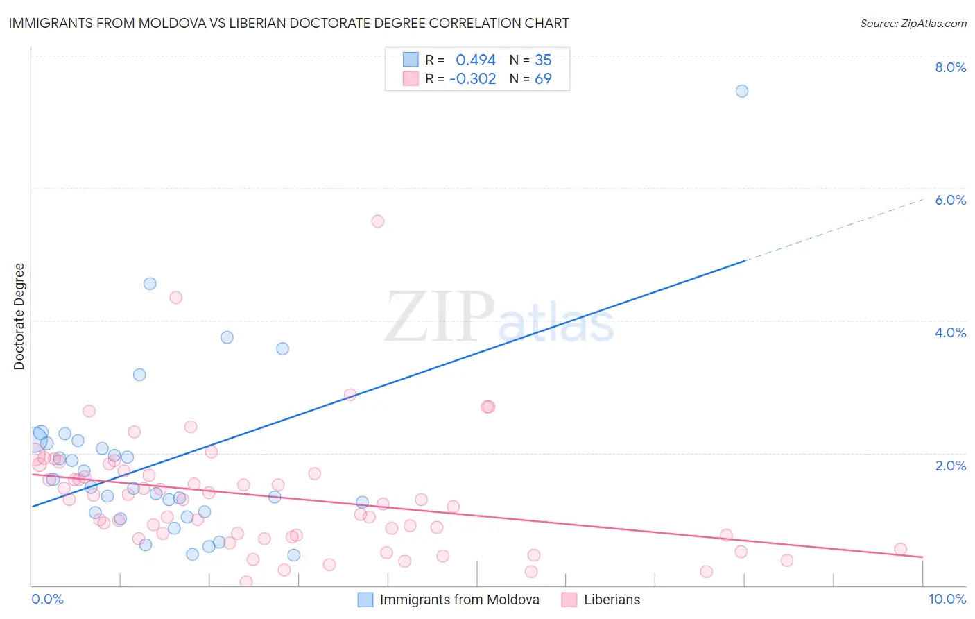 Immigrants from Moldova vs Liberian Doctorate Degree
