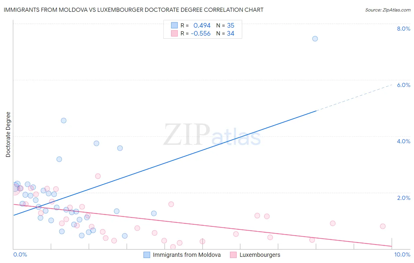 Immigrants from Moldova vs Luxembourger Doctorate Degree