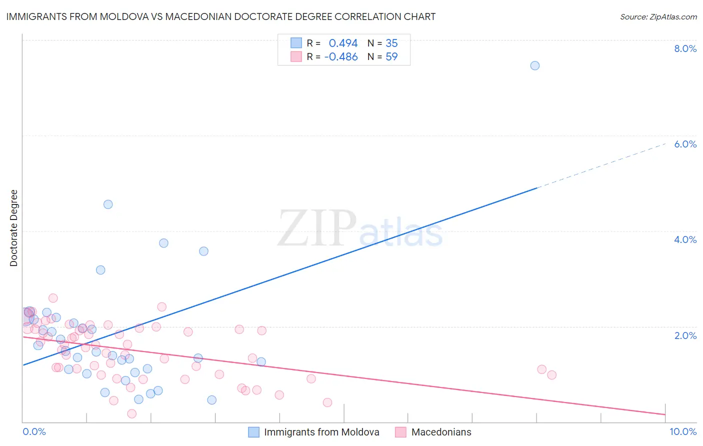 Immigrants from Moldova vs Macedonian Doctorate Degree