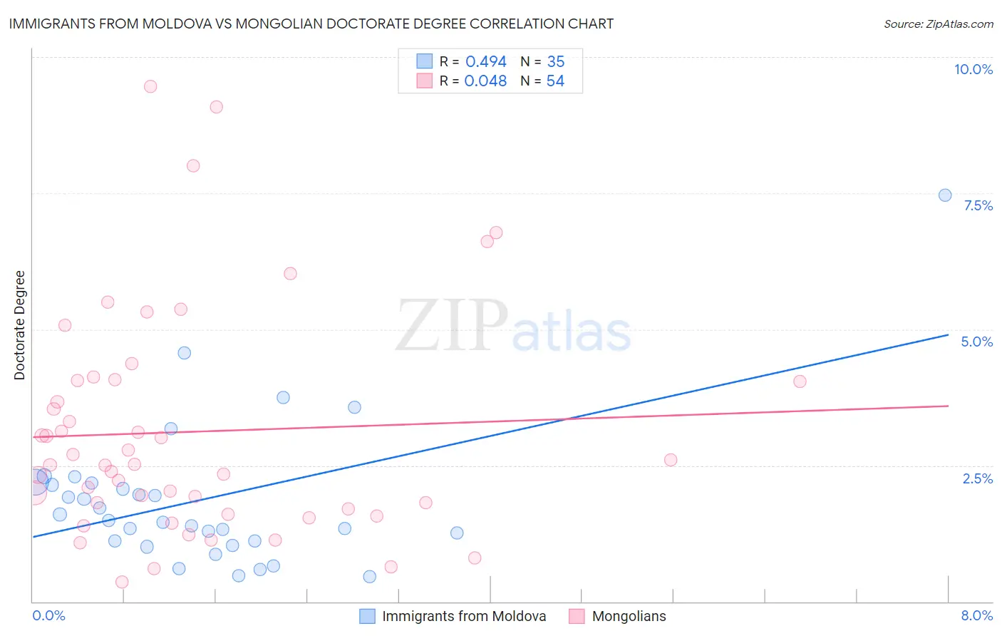 Immigrants from Moldova vs Mongolian Doctorate Degree