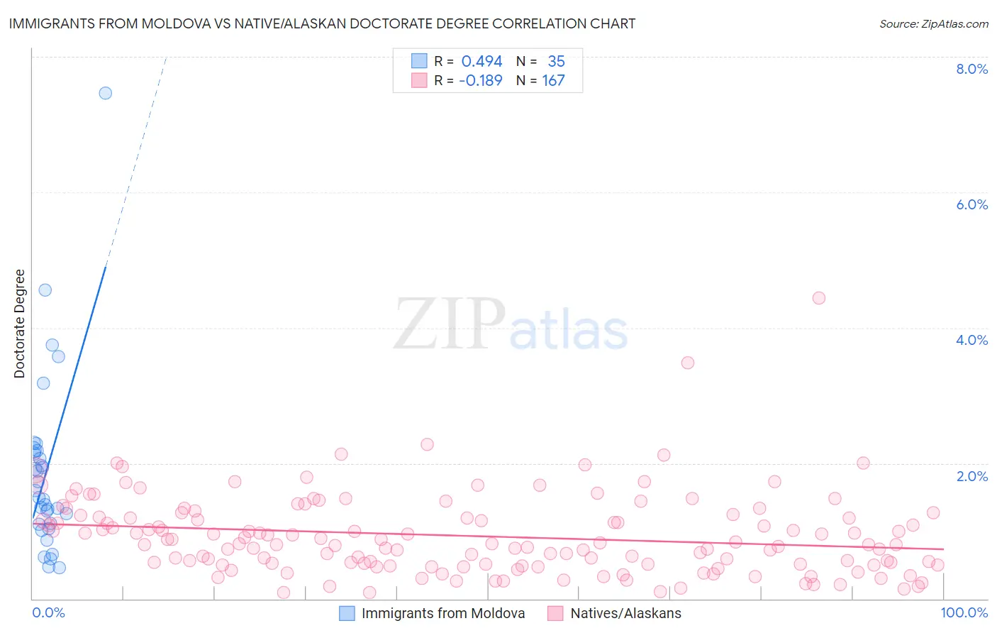 Immigrants from Moldova vs Native/Alaskan Doctorate Degree
