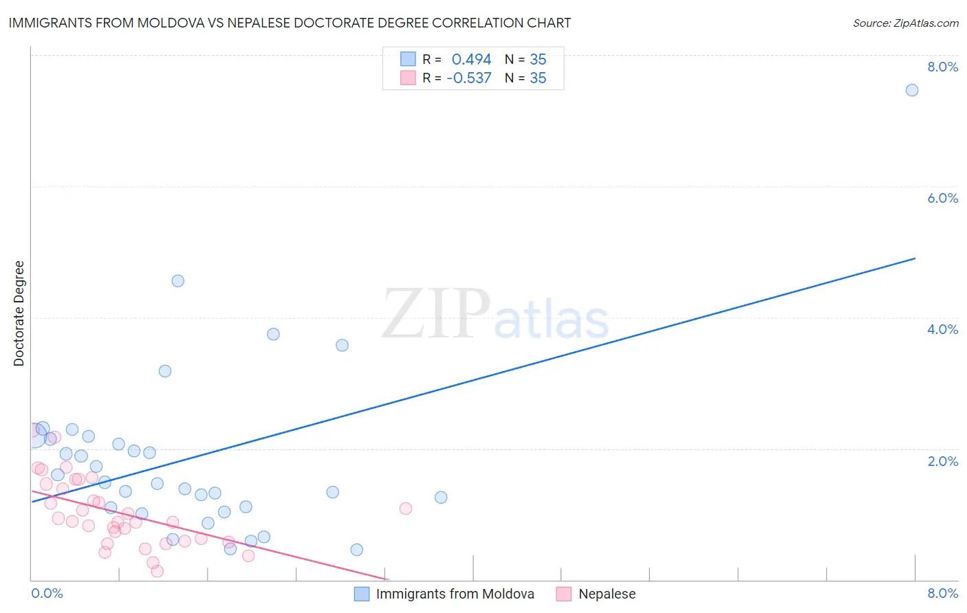 Immigrants from Moldova vs Nepalese Doctorate Degree