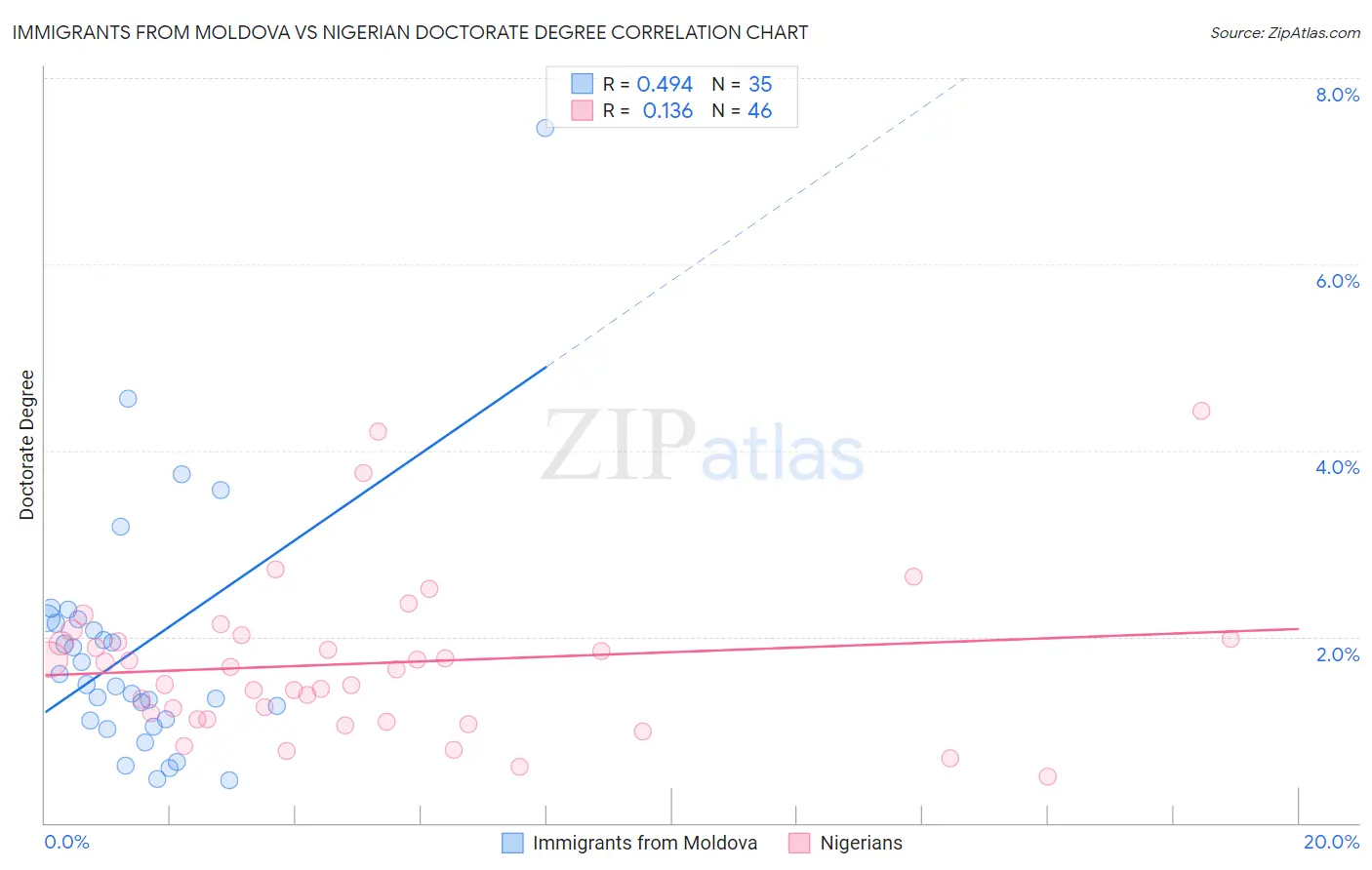 Immigrants from Moldova vs Nigerian Doctorate Degree