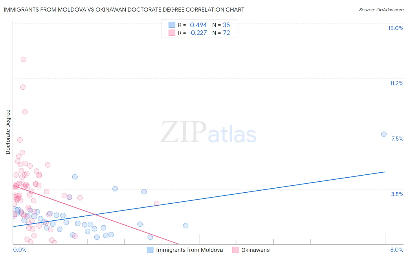 Immigrants from Moldova vs Okinawan Doctorate Degree
