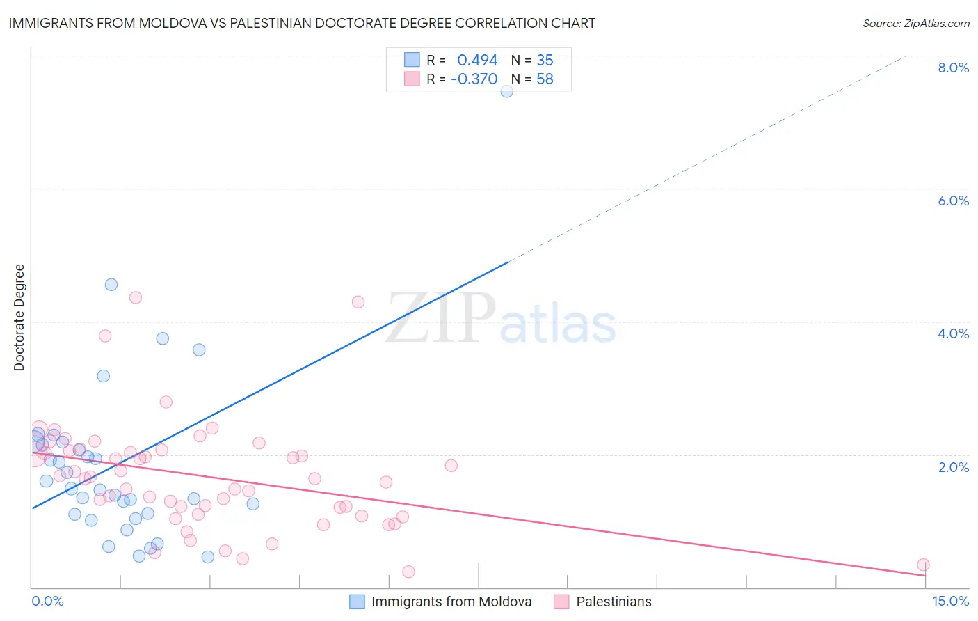 Immigrants from Moldova vs Palestinian Doctorate Degree