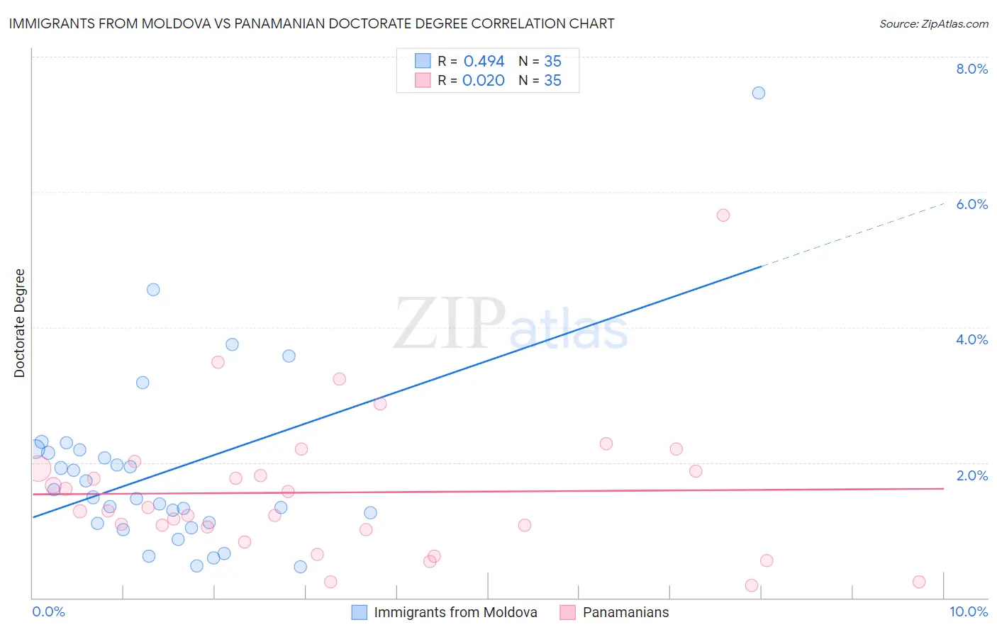 Immigrants from Moldova vs Panamanian Doctorate Degree