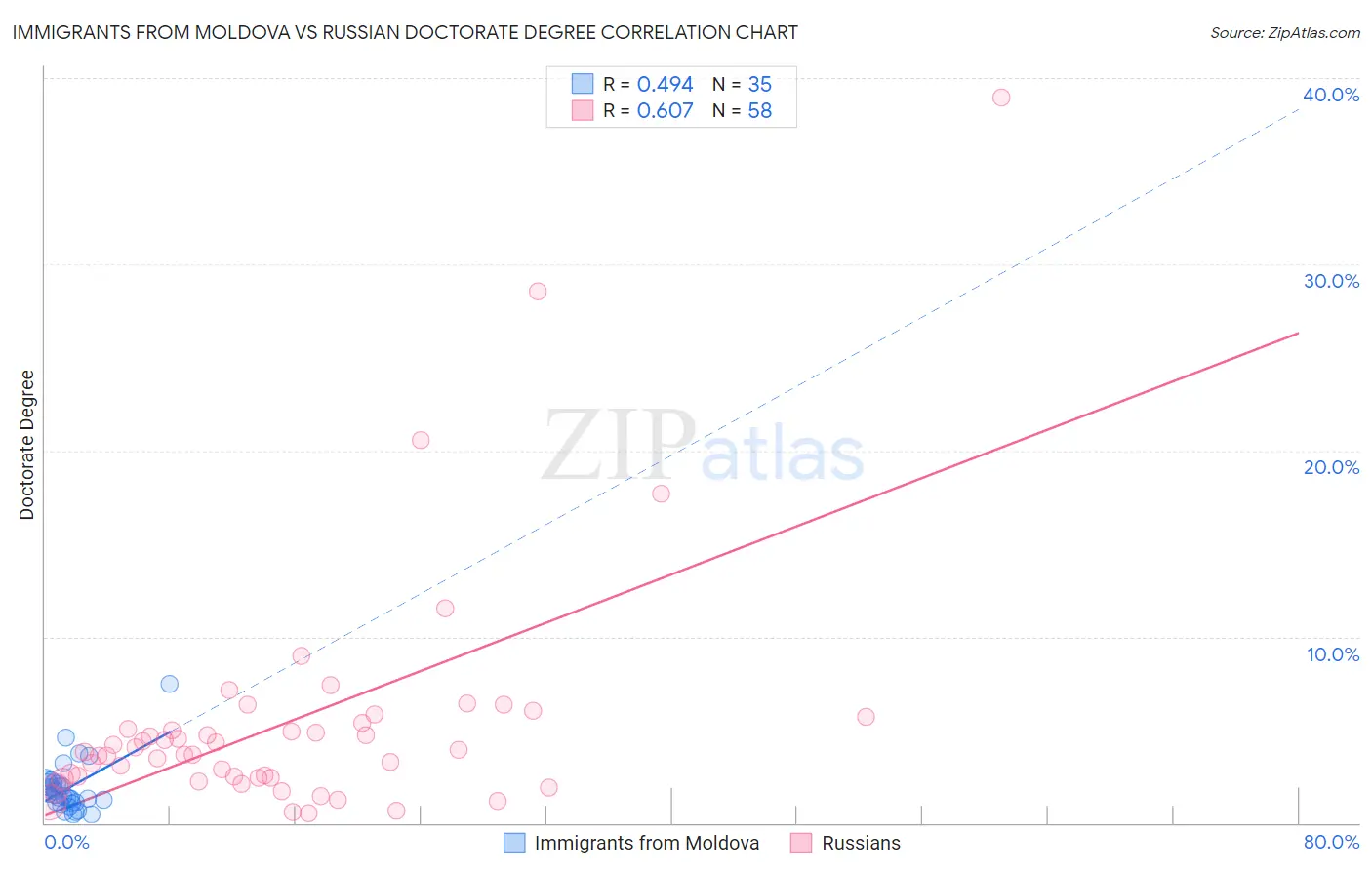 Immigrants from Moldova vs Russian Doctorate Degree