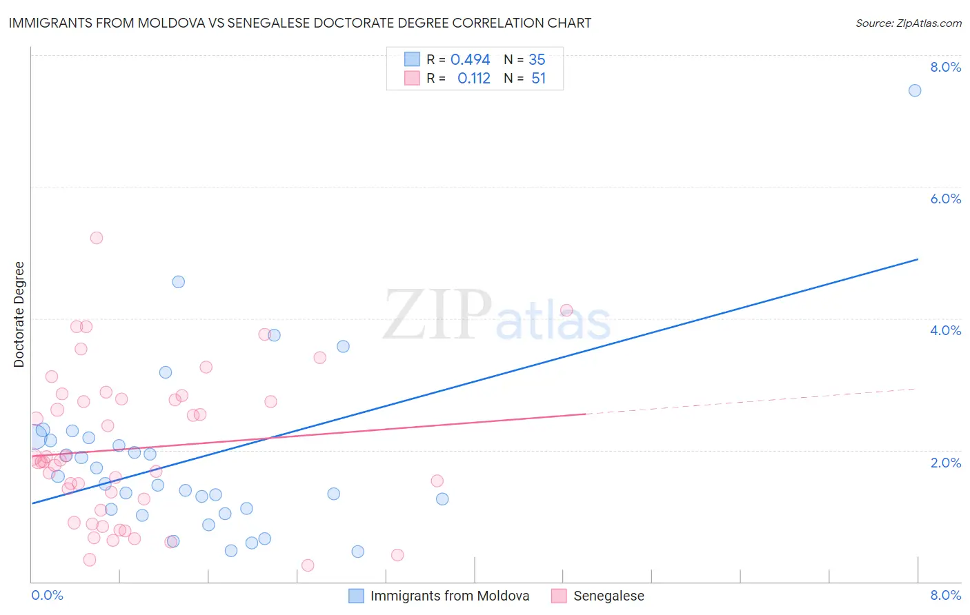 Immigrants from Moldova vs Senegalese Doctorate Degree