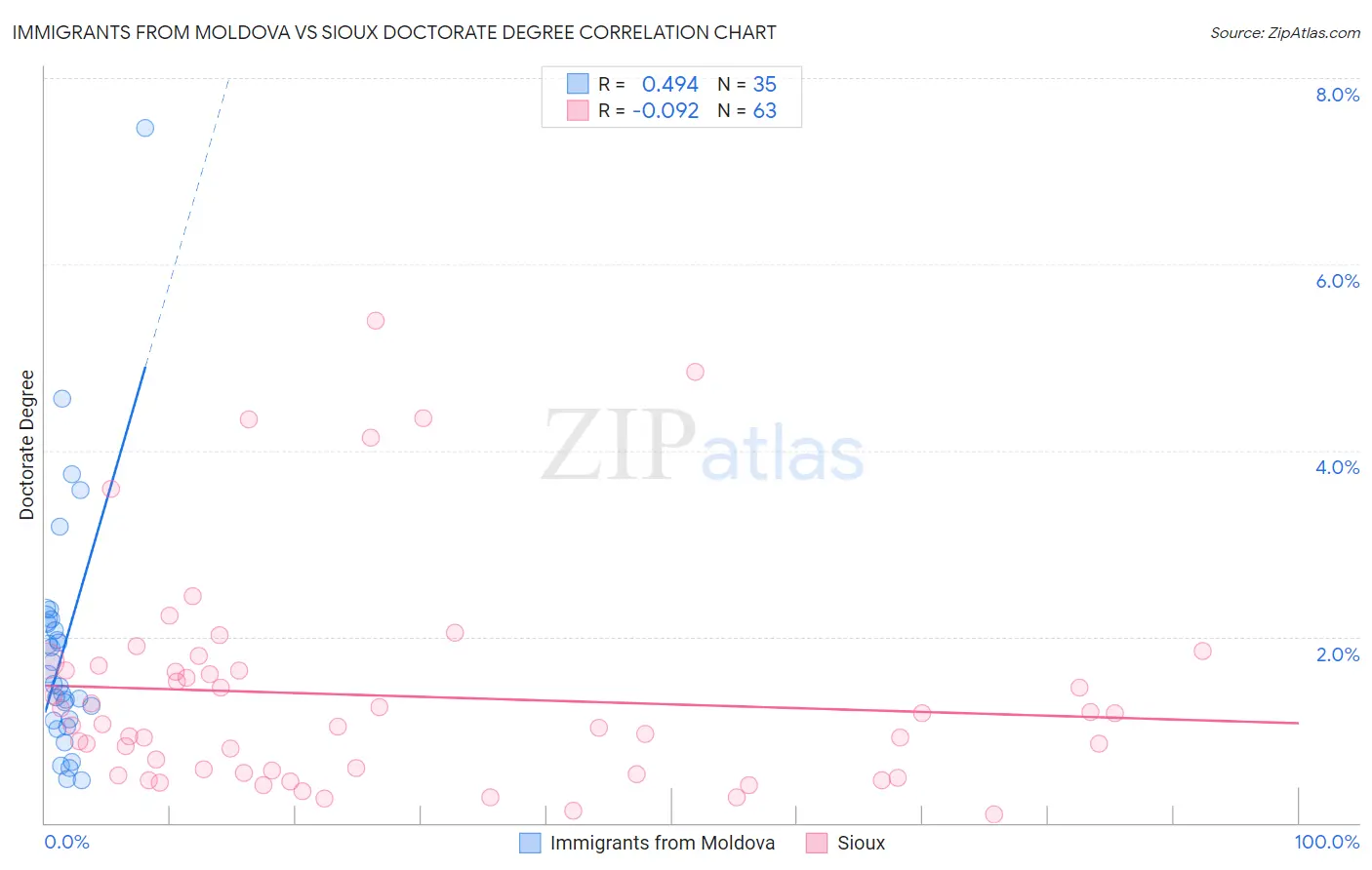 Immigrants from Moldova vs Sioux Doctorate Degree