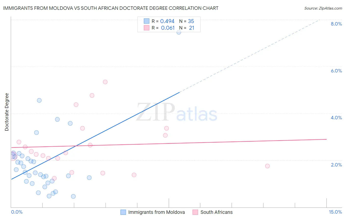 Immigrants from Moldova vs South African Doctorate Degree