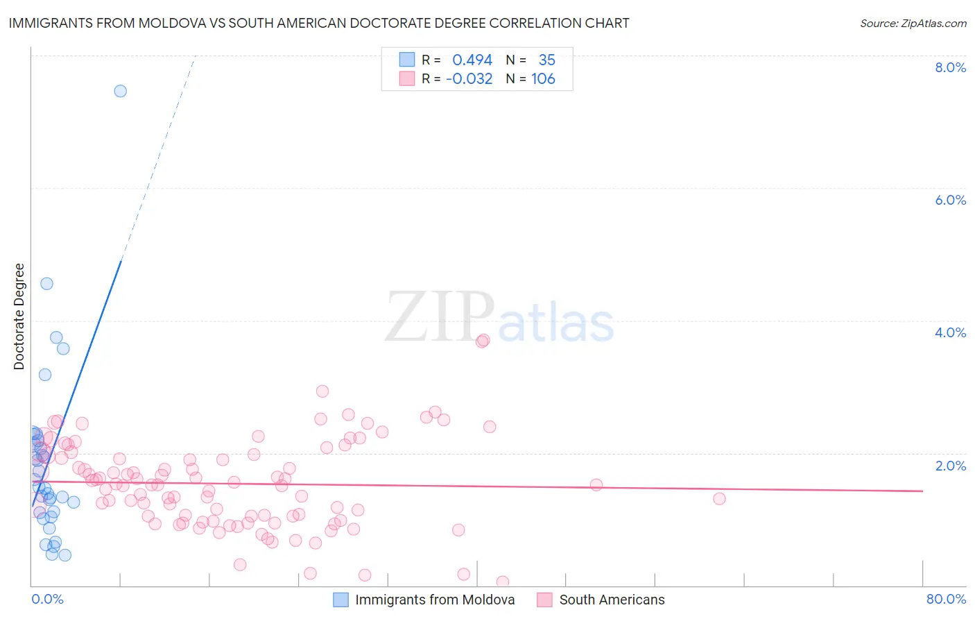 Immigrants from Moldova vs South American Doctorate Degree