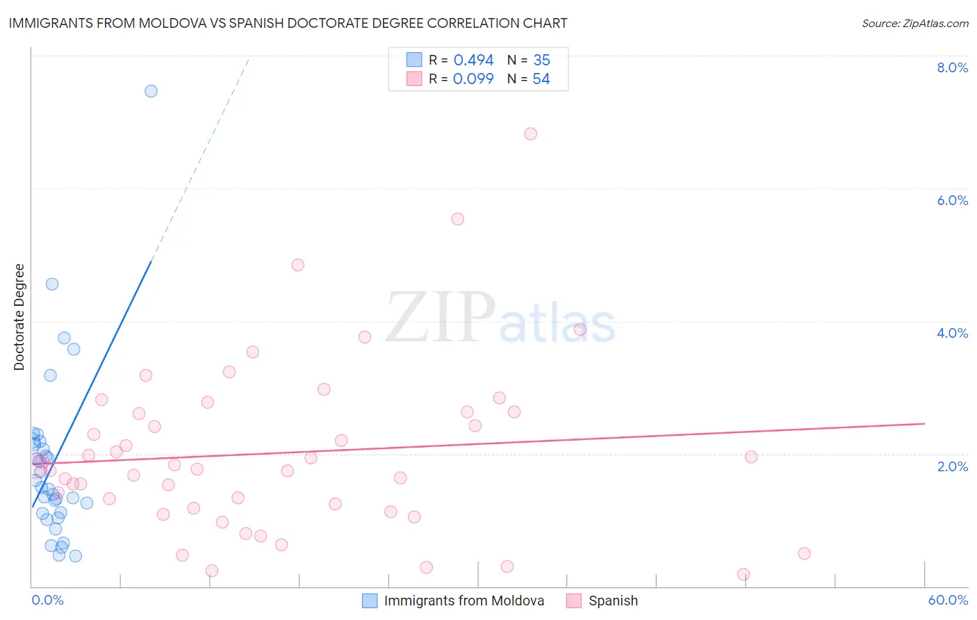 Immigrants from Moldova vs Spanish Doctorate Degree