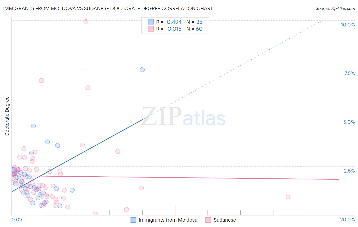 Immigrants from Moldova vs Sudanese Doctorate Degree