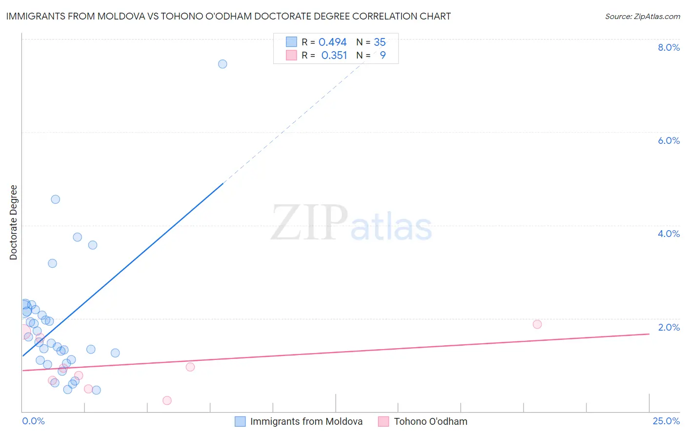 Immigrants from Moldova vs Tohono O'odham Doctorate Degree