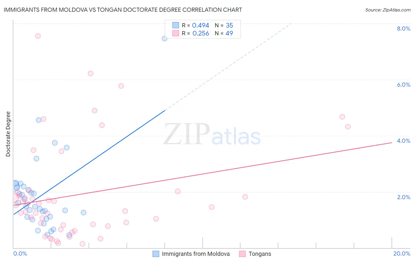 Immigrants from Moldova vs Tongan Doctorate Degree