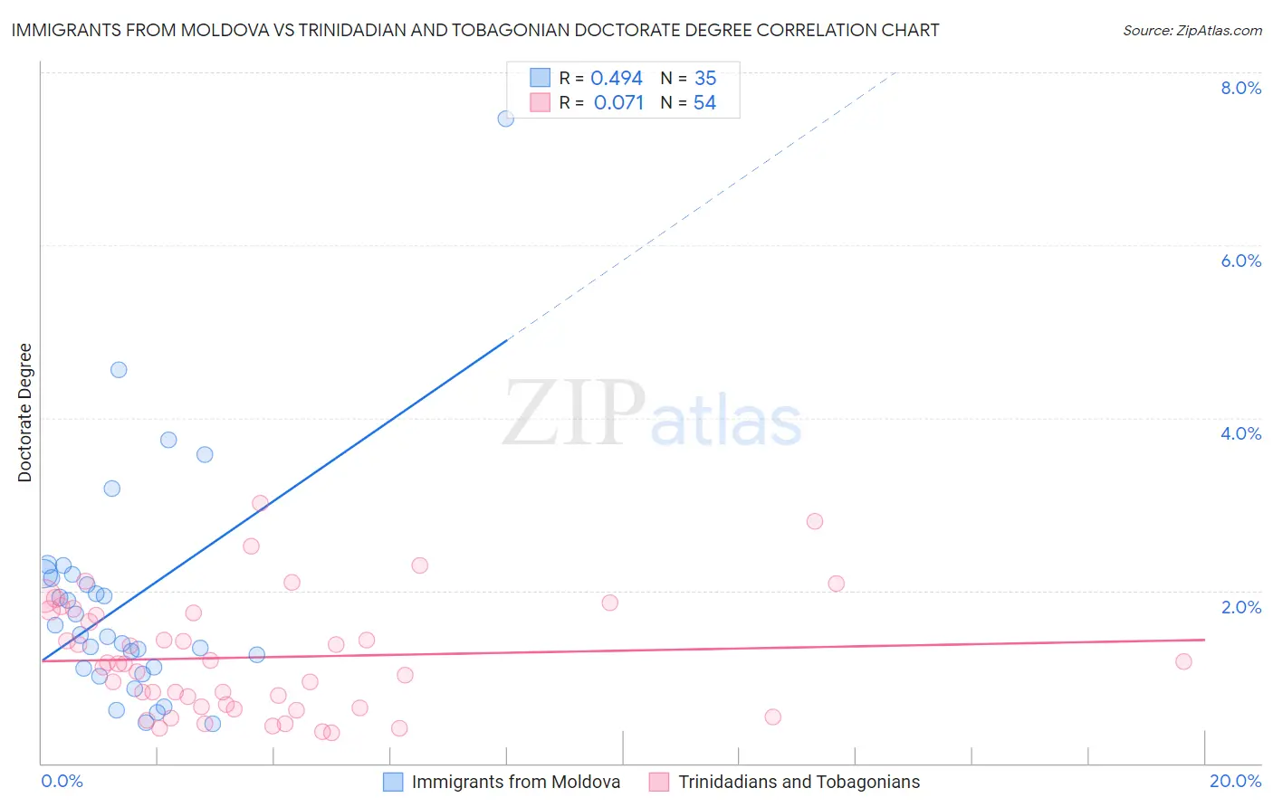 Immigrants from Moldova vs Trinidadian and Tobagonian Doctorate Degree