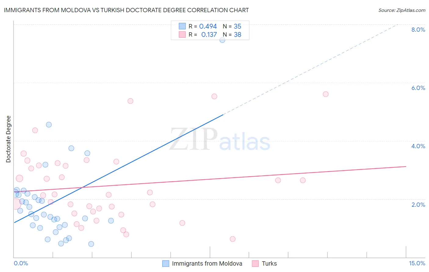 Immigrants from Moldova vs Turkish Doctorate Degree