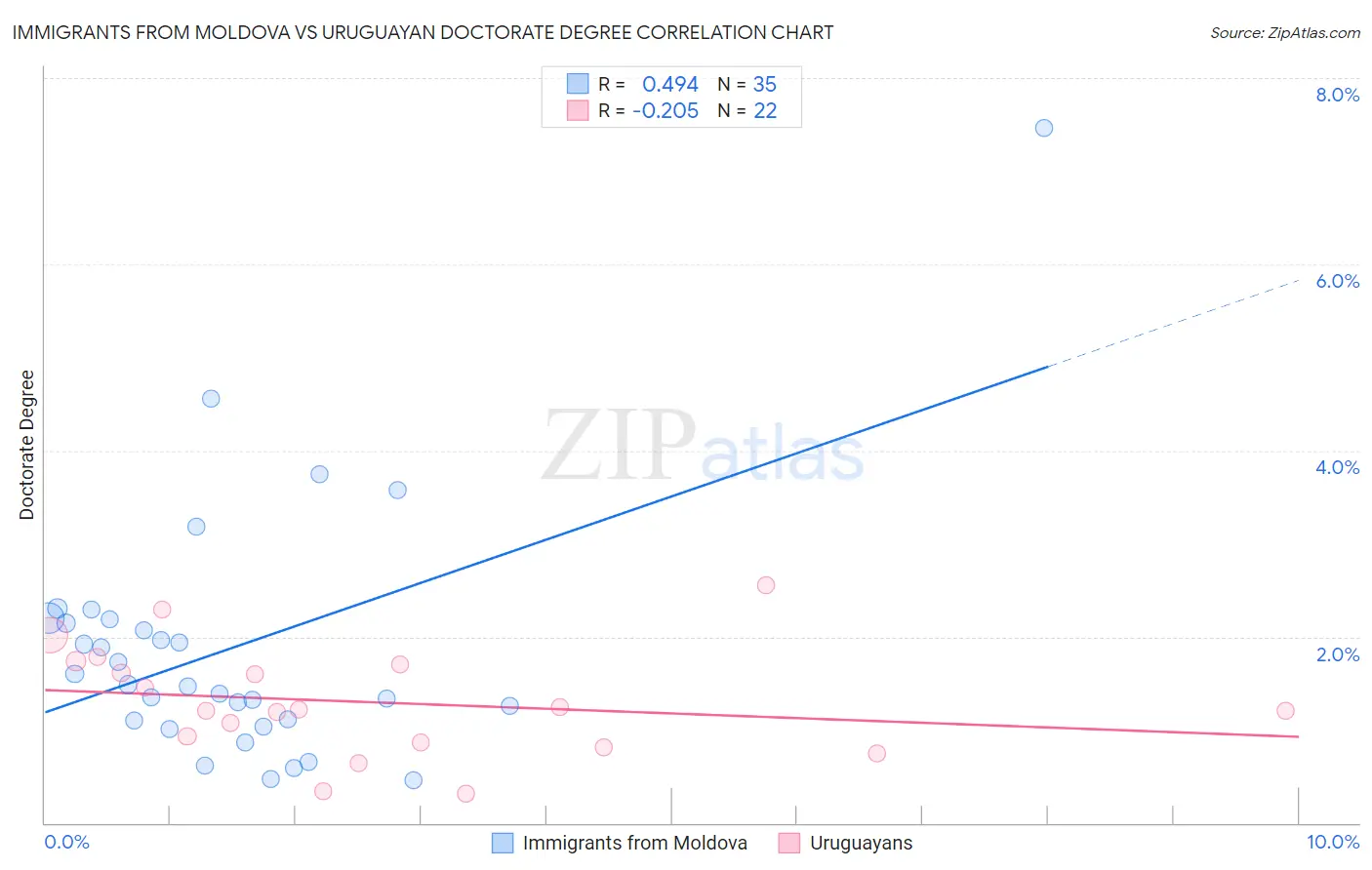 Immigrants from Moldova vs Uruguayan Doctorate Degree