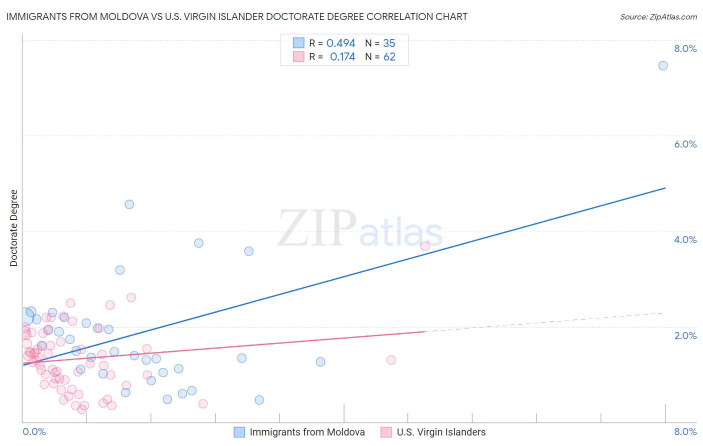 Immigrants from Moldova vs U.S. Virgin Islander Doctorate Degree