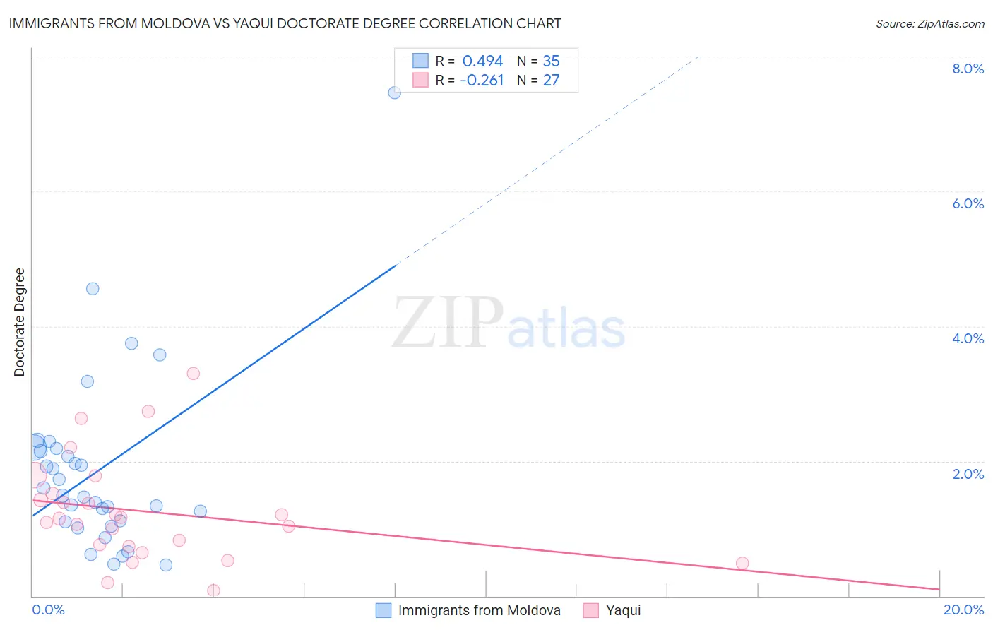 Immigrants from Moldova vs Yaqui Doctorate Degree